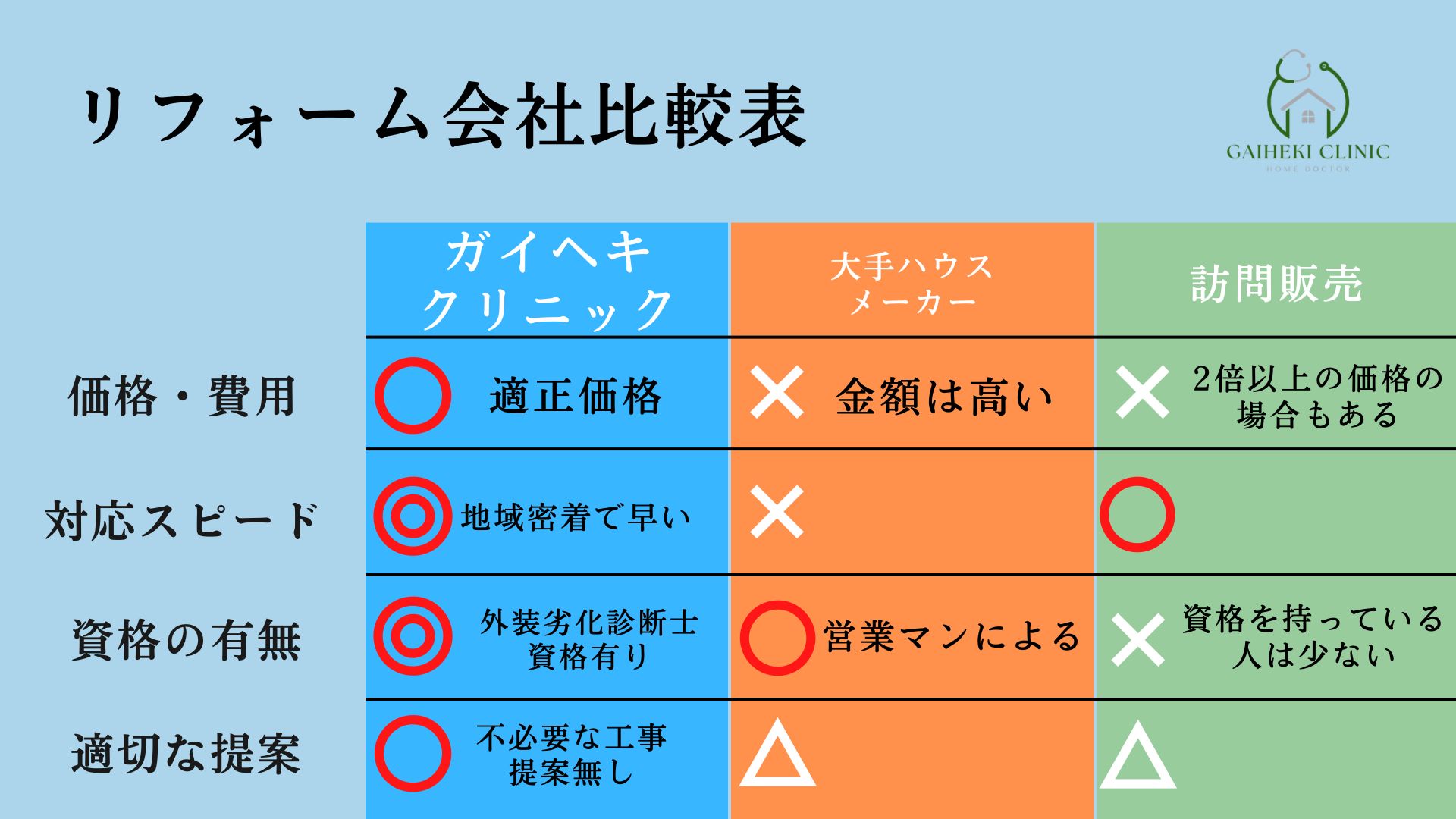 100社の中から鹿児島県でガイヘキクリニック鹿児島店を選んでいただけた理由